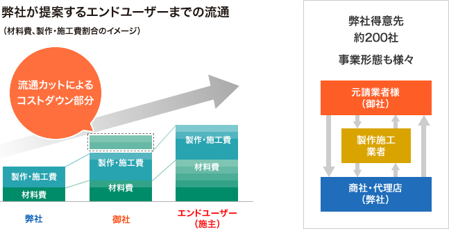 弊社が提案するエンドユーザー迄の流通