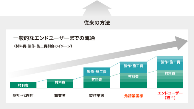 弊社が提案するエンドユーザー迄の流通