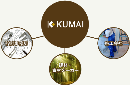 KUMAIのコーディネート力
